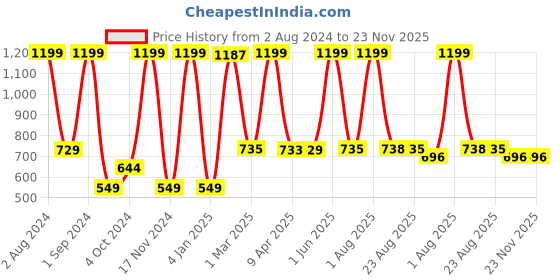myntra.com LUXEHOME INTERNATIONAL Classic Brown 2 Pcs 2400 GSM Microfibre Rectangular Bath Mats luxehome international Price History Graph from 2 Aug 2024 to 23 Nov 2025