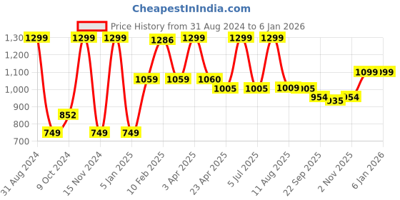 myntra.com LUXEHOME INTERNATIONAL  Coffee Brown Solid Anti-Skid Doormats luxehome international Price History Graph from 31 Aug 2024 to 5 Jan 2026