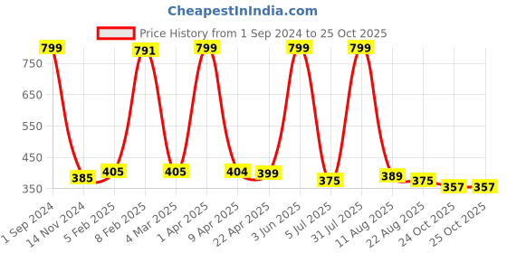 myntra.com LUXEHOME INTERNATIONAL Gold-Colored Solid 2200 GSM Anti-Skid Bath Rug luxehome international Price History Graph from 1 Sep 2024 to 25 Oct 2025