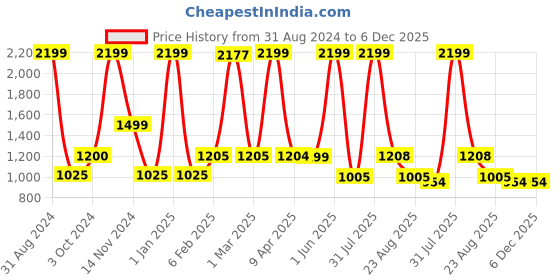 myntra.com LUXEHOME INTERNATIONAL Gold Self Design 1800GSM Bed Runner luxehome international Price History Graph from 31 Aug 2024 to 6 Dec 2025