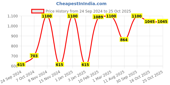 myntra.com LUXEHOME INTERNATIONAL Green Anti-Skid Artificial Grass Doormat luxehome international Price History Graph from 24 Sep 2024 to 25 Oct 2025