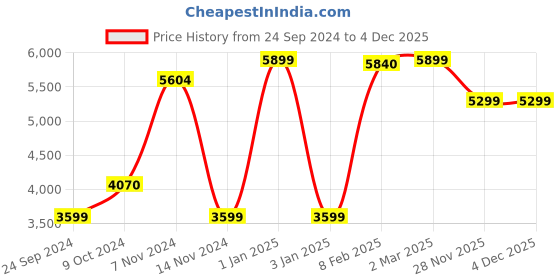 myntra.com LUXEHOME INTERNATIONAL Green Anti Skid UV Resistant Artificial Grass Floor Mat luxehome international Price History Graph from 24 Sep 2024 to 4 Dec 2025