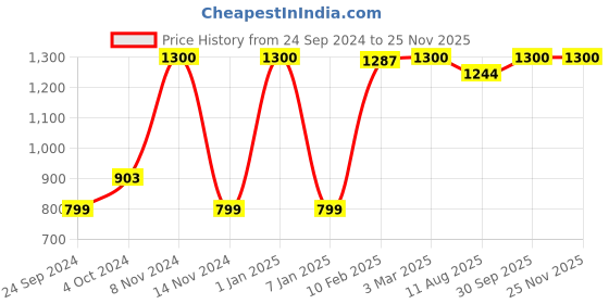 myntra.com LUXEHOME INTERNATIONAL Green Anti Skid UV Resistant Artificial Grass Floor Mat luxehome international Price History Graph from 24 Sep 2024 to 24 Nov 2025