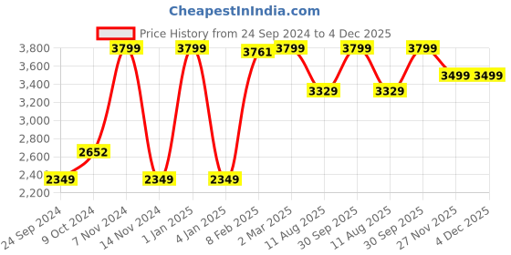 myntra.com LUXEHOME INTERNATIONAL Green Anti Skid UV Resistant Artificial Grass Floor Mat luxehome international Price History Graph from 24 Sep 2024 to 4 Dec 2025