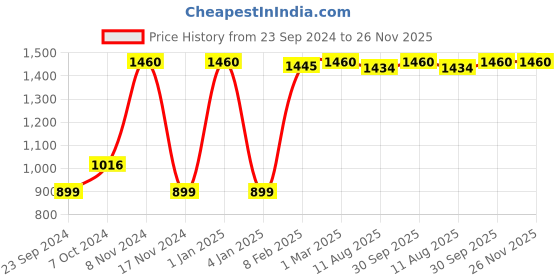 myntra.com LUXEHOME INTERNATIONAL Green Anti Skid UV Resistant Artificial Grass Runner luxehome international Price History Graph from 23 Sep 2024 to 24 Nov 2025