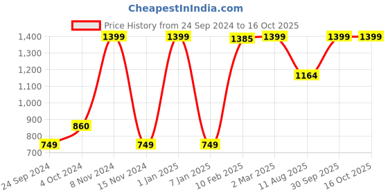 myntra.com LUXEHOME INTERNATIONAL Green Artificial Grass luxehome international Price History Graph from 24 Sep 2024 to 16 Oct 2025