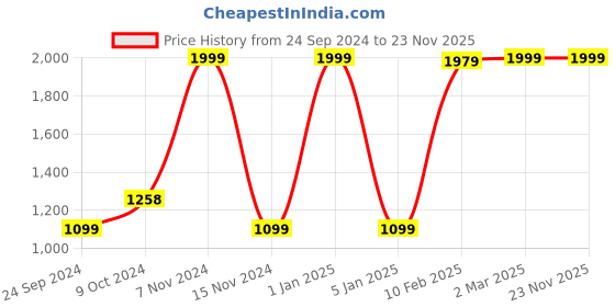 myntra.com LUXEHOME INTERNATIONAL Green Artificial Grass luxehome international Price History Graph from 24 Sep 2024 to 22 Nov 2025