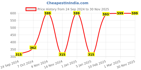 myntra.com LUXEHOME INTERNATIONAL Green Artificial Grass Doormat luxehome international Price History Graph from 24 Sep 2024 to 30 Nov 2025