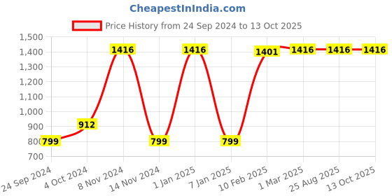 myntra.com LUXEHOME INTERNATIONAL Green Artificial Grass Floor Mat luxehome international Price History Graph from 24 Sep 2024 to 13 Oct 2025