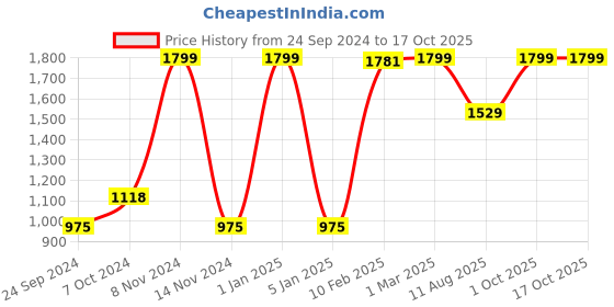 myntra.com LUXEHOME INTERNATIONAL Green Artificial Grass Floor Mat luxehome international Price History Graph from 24 Sep 2024 to 15 Oct 2025
