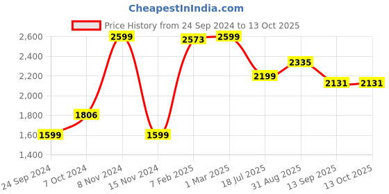 myntra.com LUXEHOME INTERNATIONAL Green Artificial Grass Floor Mats luxehome international Price History Graph from 24 Sep 2024 to 13 Oct 2025
