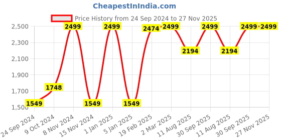 myntra.com LUXEHOME INTERNATIONAL Green Artificial Grass Floor Mats luxehome international Price History Graph from 24 Sep 2024 to 27 Nov 2025