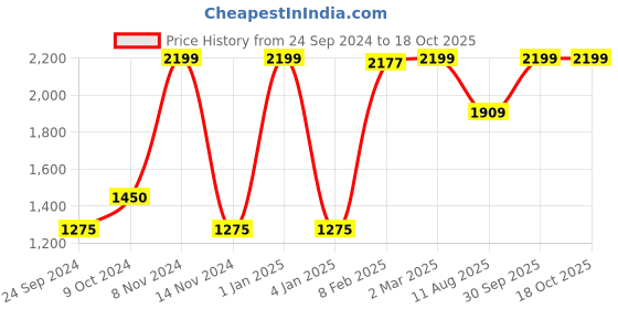 myntra.com LUXEHOME INTERNATIONAL Green Artificial Grass Floor Mats luxehome international Price History Graph from 24 Sep 2024 to 18 Oct 2025