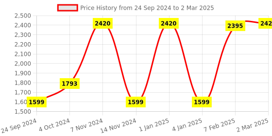 myntra.com LUXEHOME INTERNATIONAL Green Artificial Grass Floor Mats luxehome international Price History Graph from 24 Sep 2024 to 2 Mar 2025