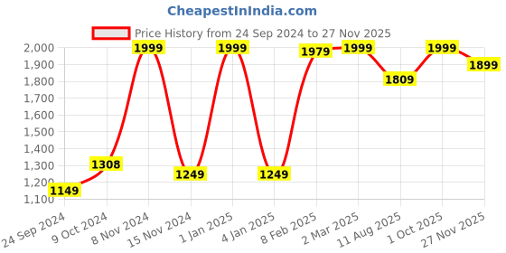 myntra.com LUXEHOME INTERNATIONAL Green Artificial Grass Floor Mats luxehome international Price History Graph from 24 Sep 2024 to 26 Nov 2025