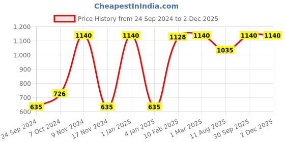 myntra.com LUXEHOME INTERNATIONAL Green Artificial Grass Floor Runner luxehome international Price History Graph from 24 Sep 2024 to 2 Dec 2025