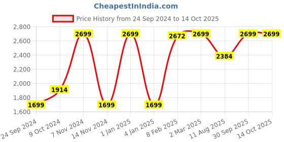 myntra.com LUXEHOME INTERNATIONAL Green Artificial Grass Floor Runner luxehome international Price History Graph from 24 Sep 2024 to 13 Oct 2025