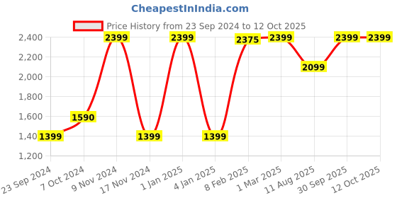 myntra.com LUXEHOME INTERNATIONAL Green Artificial Grass Floor Runner luxehome international Price History Graph from 23 Sep 2024 to 11 Oct 2025