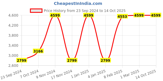 myntra.com LUXEHOME INTERNATIONAL Green Artificial Grass Floor Runner luxehome international Price History Graph from 23 Sep 2024 to 11 Oct 2025