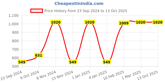 myntra.com LUXEHOME INTERNATIONAL Green Artificial Grass Floor Runner luxehome international Price History Graph from 23 Sep 2024 to 12 Oct 2025