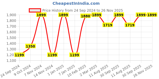 myntra.com LUXEHOME INTERNATIONAL Green Artificial Grass Floor Runner luxehome international Price History Graph from 24 Sep 2024 to 26 Nov 2025