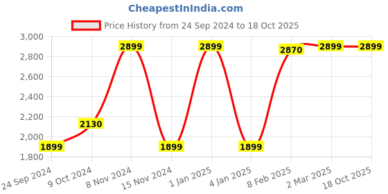 myntra.com LUXEHOME INTERNATIONAL Green Artificial Grass Floor Runner luxehome international Price History Graph from 24 Sep 2024 to 17 Oct 2025