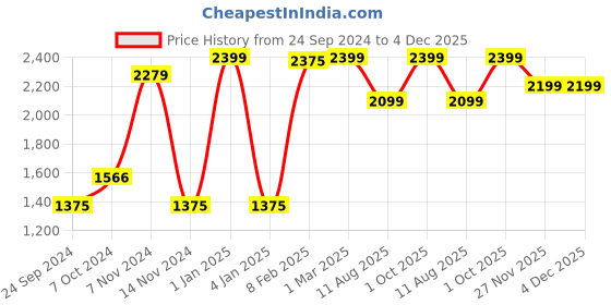myntra.com Luxehome International Green Artificial Grass Floor Runner luxehome international Price History Graph from 24 Sep 2024 to 4 Dec 2025