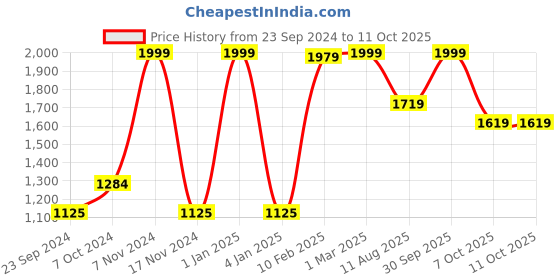 myntra.com LUXEHOME INTERNATIONAL Green Artificial Grass Runner luxehome international Price History Graph from 23 Sep 2024 to 10 Oct 2025