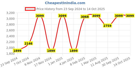 myntra.com LUXEHOME INTERNATIONAL Green Artificial Grass Runner luxehome international Price History Graph from 23 Sep 2024 to 13 Oct 2025