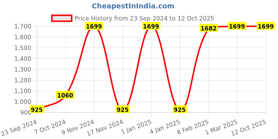 myntra.com LUXEHOME INTERNATIONAL Green Artificial Grass Runner luxehome international Price History Graph from 23 Sep 2024 to 11 Oct 2025