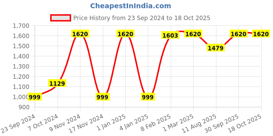 myntra.com LUXEHOME INTERNATIONAL Green Artificial Grass Runner luxehome international Price History Graph from 23 Sep 2024 to 17 Oct 2025