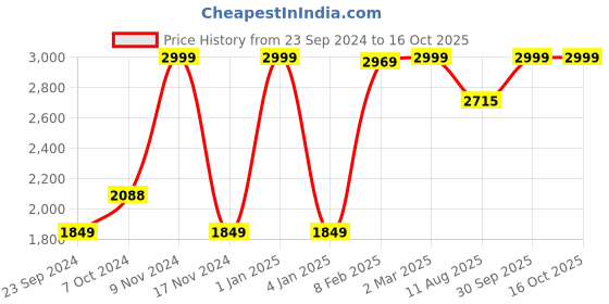 myntra.com LUXEHOME INTERNATIONAL Green Artificial Grass Runner luxehome international Price History Graph from 23 Sep 2024 to 16 Oct 2025