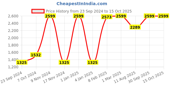 myntra.com LUXEHOME INTERNATIONAL Green Artificial Grass Runner luxehome international Price History Graph from 23 Sep 2024 to 15 Oct 2025