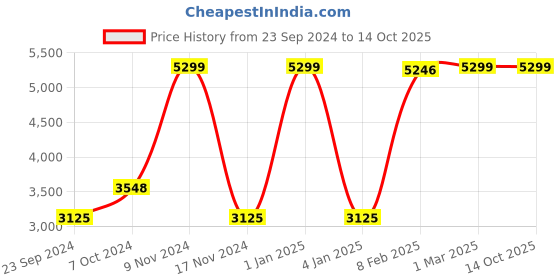 myntra.com LUXEHOME INTERNATIONAL Green Artificial Grass Runner luxehome international Price History Graph from 23 Sep 2024 to 13 Oct 2025