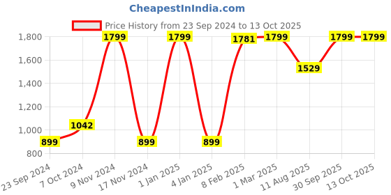 myntra.com LUXEHOME INTERNATIONAL Green Artificial Grass Runner luxehome international Price History Graph from 23 Sep 2024 to 12 Oct 2025