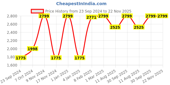myntra.com LUXEHOME INTERNATIONAL Green Artificial Grass Runner luxehome international Price History Graph from 23 Sep 2024 to 22 Nov 2025