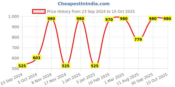 myntra.com LUXEHOME INTERNATIONAL Green Artificial Grass Runner luxehome international Price History Graph from 23 Sep 2024 to 14 Oct 2025