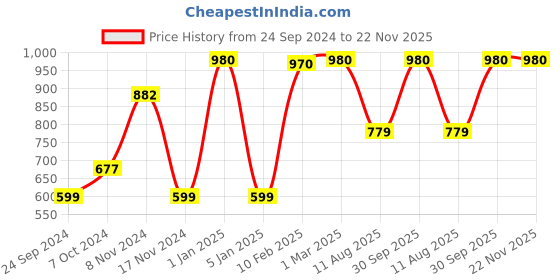 myntra.com LUXEHOME INTERNATIONAL Green Artificial Grass Solid Water Resistance Floor Mat luxehome international Price History Graph from 24 Sep 2024 to 22 Nov 2025