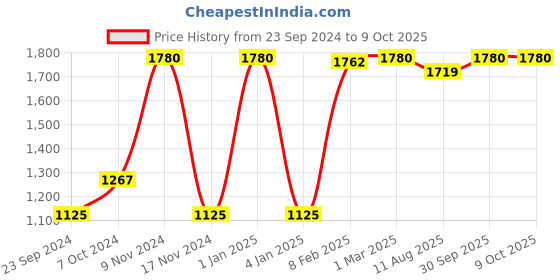 myntra.com LUXEHOME INTERNATIONAL Green Artificial Grass Textured Runner luxehome international Price History Graph from 23 Sep 2024 to 9 Oct 2025