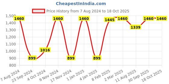 myntra.com LUXEHOME INTERNATIONAL Green Artificial Grass UV Resistant Floor Runner luxehome international Price History Graph from 7 Aug 2024 to 18 Oct 2025
