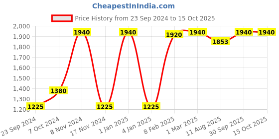 myntra.com LUXEHOME INTERNATIONAL Green Artificial Grass UV Resistant Floor Runner luxehome international Price History Graph from 23 Sep 2024 to 13 Oct 2025
