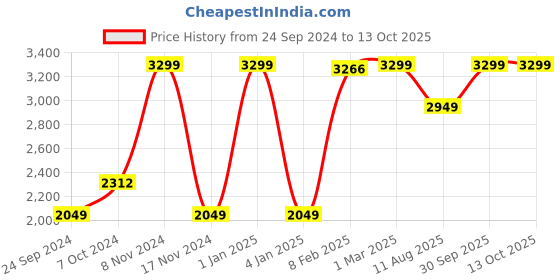 myntra.com LUXEHOME INTERNATIONAL Green Artificial Grass UV Resistant Floor Runner luxehome international Price History Graph from 24 Sep 2024 to 13 Oct 2025