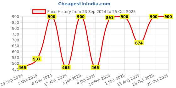 myntra.com LUXEHOME INTERNATIONAL Green Artificial Grass UV Resistant Floor Runner luxehome international Price History Graph from 23 Sep 2024 to 25 Oct 2025
