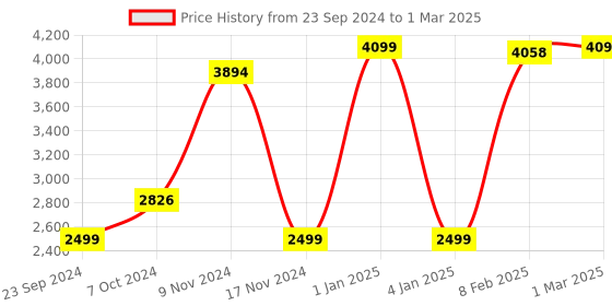 myntra.com LUXEHOME INTERNATIONAL Green Artificial Grass With 3 layers Backing Floor Runners luxehome international Price History Graph from 23 Sep 2024 to 1 Mar 2025