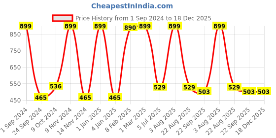 myntra.com LUXEHOME INTERNATIONAL Green Solid 1700 GSM Bath Rugs luxehome international Price History Graph from 1 Sep 2024 to 17 Dec 2025
