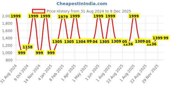 myntra.com LUXEHOME INTERNATIONAL Green Solid 1700 GSM Floor Runners luxehome international Price History Graph from 31 Aug 2024 to 9 Dec 2025