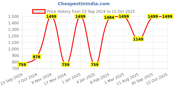 myntra.com LUXEHOME INTERNATIONAL Green Solid Artificial Grass Runners luxehome international Price History Graph from 23 Sep 2024 to 15 Oct 2025