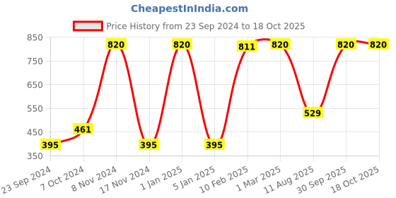 myntra.com LUXEHOME INTERNATIONAL Green Solid Artificial Grass UV Resistant Floor Runner luxehome international Price History Graph from 23 Sep 2024 to 17 Oct 2025