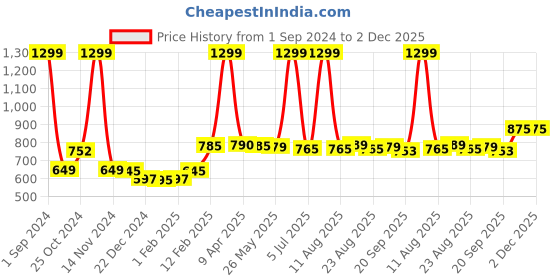 myntra.com LUXEHOME INTERNATIONAL Green Solid Doormat luxehome international Price History Graph from 1 Sep 2024 to 1 Dec 2025