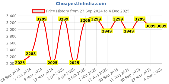 myntra.com LUXEHOME INTERNATIONAL Green Solid Plastic Grass Floor Runners luxehome international Price History Graph from 23 Sep 2024 to 4 Dec 2025
